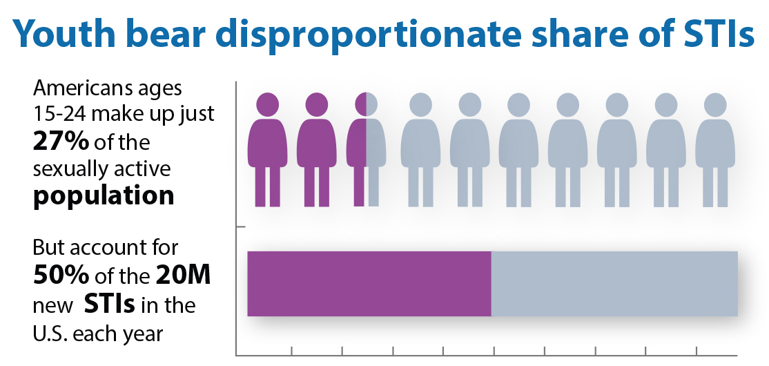 Youth bear disproportionate share of STIs. Americans ages 15 to 24 make up just 27% of the sexually active population, but account for 50% of the 20 million new STIs in the U.S. each year.