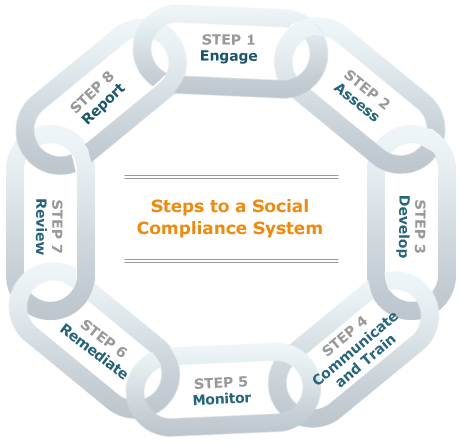 Steps to a Social Compliance System
