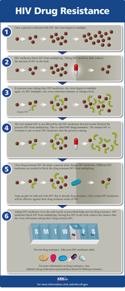 HIV Drug resistance