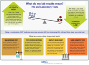 HIV and Lab Results