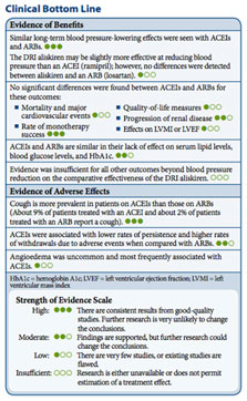 Cropped image of clinician summary “ACEIs, ARBs, or DRI for Adults With Hypertension” showing the Clinical Bottom Line feature box.