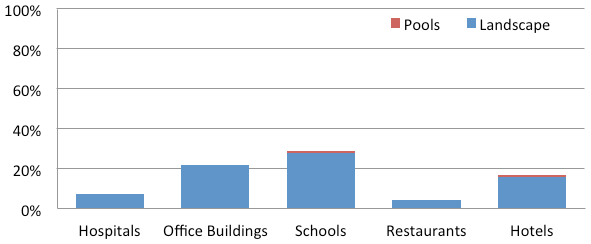 Percent Water Attributed for Outdoor Use