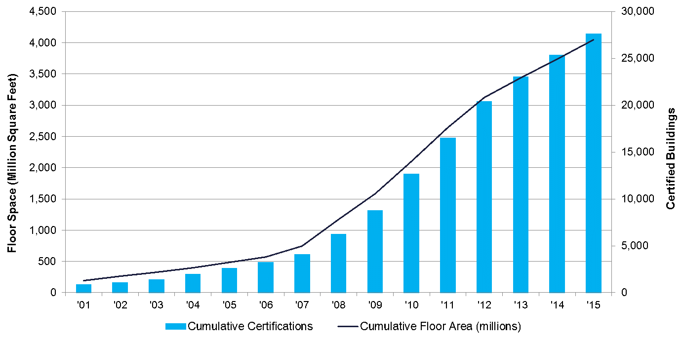 ENERGY STAR Certification Graph