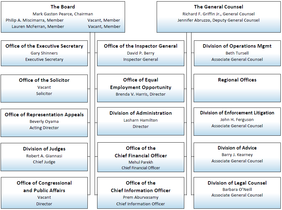 NLRB Organizational Chart