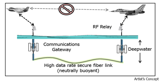 Artist’s concept showing the TUNA architecture with an undersea fiber-optic backbone enabling a temporary communications network when traditional tactical data links are unavailable. Photo credit: DARPA 