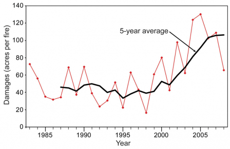 Line graph shows that the damages, measured in acres per fire, has increased from 1985 to 2009. Annual data varies, but the five year average line shows an increase from approximately 50 acres per fire in 1985 to over 100 acres per fire in 2009.