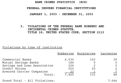 Bank Crime Report - 2003 (pdf)