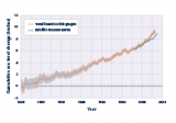 Line graph showing the cumulative changes in global average absolute sea level from 1880 to 2015.