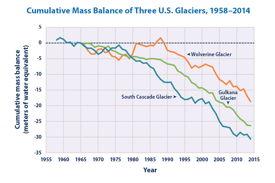 Line graph showing changes in the cumulative mass balance of three U.S. glaciers from 1958 to 2014.