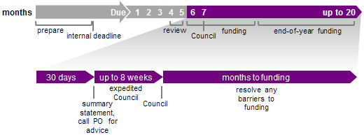 Timeline for Funding Decisions