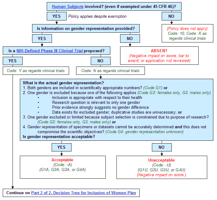 Decision Tree for Inclusion of Women Plan 1