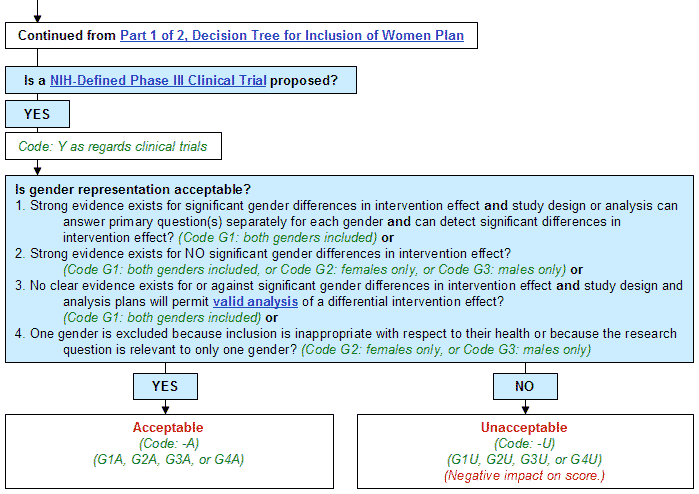 Decision Tree for Inclusion of Women 2