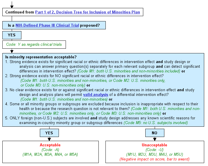 Decision Tree for Inclusion of Minorities 2