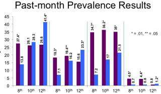 Graph showing increased use of drugs in most categories by American Indian/Alaskan Native students - see text