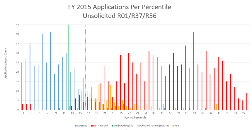 NIAID FY 2015 Applications Per Percentile: Unsolicited R01/R37/R56