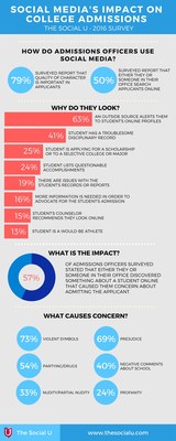 New survey from The Social U reveals when and why College Admissions Officers are taking a closer look at applicants' social media profiles, indicating students are wise to take steps now to ensure social media content reflects positive character and academic commitment.