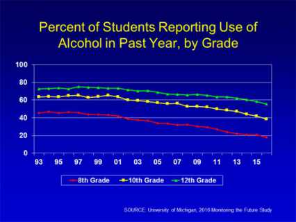 Graph of percentage of students reporting use of alcohol in past year, by grade. Results described in main text of publication.