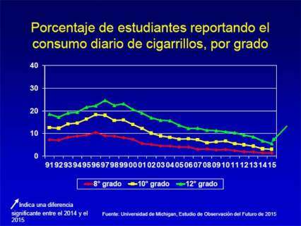 Porcentaje de estudiantes reportando el consumo de cigarrillos, por grado.