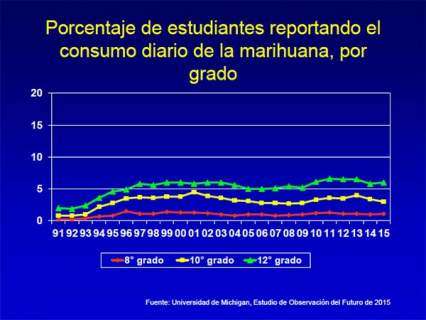 Porcentaje de estudiantes reportando el consumo diario de la marihuana, por grado.