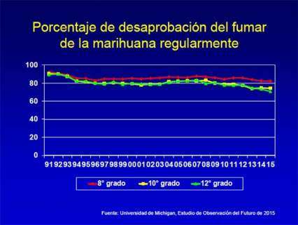 Porcentaje de desaprobación del fumar de la marijuana regularmente