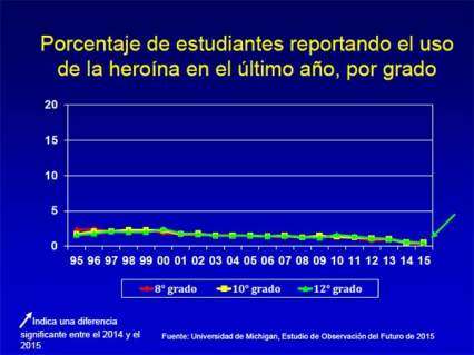 Porcentaje de estudiantes reportando el uso de la heroína en el último año, por grado.
