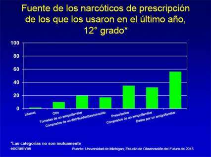 Fuente de los narcóticos de prescripción de los que los usaron en el último año 12 grado.