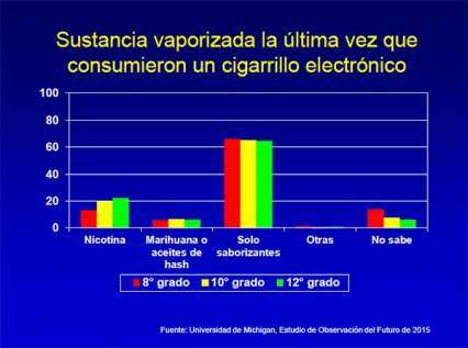 Sustancia vaporizada la última vez que consumieron un cigarrillo electrónico.