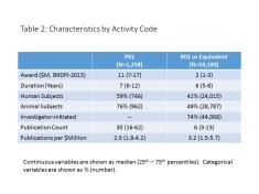 Table of characteristics for P01 or R01 (or equivalent) awards. As would be expected, P01 budgets were much higher. P01 grants also had longer grant durations and were more likely to include human or animal subjects. They yielded more publications (median 30 vs. 6) but the number of publications per $ million was a bit lower (median values of 2.9 vs. 3.2).