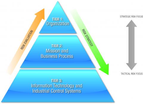 figure depicting three tier risk management process