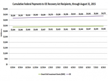 Total Federal Payments to OE Recovery Act Recipients by Month, through August 31, 2015