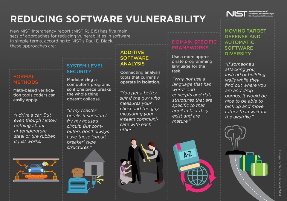 A new NIST report recommends five main approaches for reducing software vulnerabilities, described in lay terms by NIST computer scientist Paul E. Black. Credit: Hanacek/NIST 