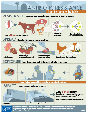 People can get sick with resistant infections from contaminated food and contaminated environment. Impact: Some infections cause mild illness, severe illness, and may lead to death.