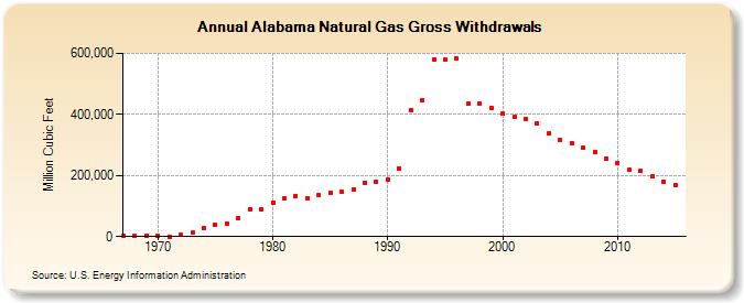 Alabama Natural Gas Gross Withdrawals  (Million Cubic Feet)