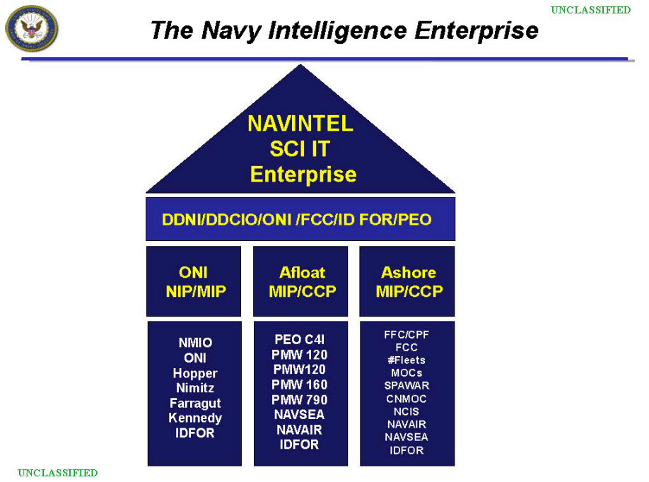 Figure 3. The Navy Intelligence Enterprise list of stakeholders.