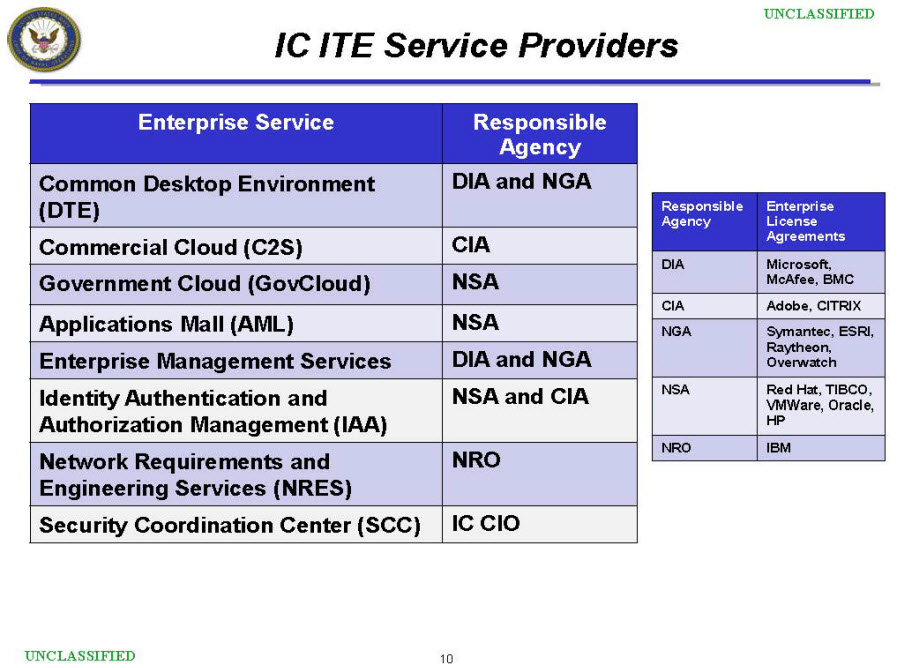 Figure 2. List of IC ITE Service Providers.