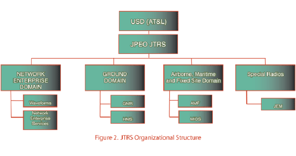 Figure 2 shows the  JTRS Organizational Structure.  USD(AT&L) is at the head followed by JPEO JTRS.  Under that are four main sections broken down into smaller parts: the Network Enterprise Domain (waveforms and network enterprise services), the Ground domain (CMR and HMS), Airborne, Maritime and Fixed Site Domain (AMF and MIDS) and Special Radios (JEM).