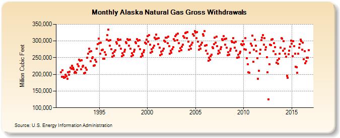 Alaska Natural Gas Gross Withdrawals  (Million Cubic Feet)