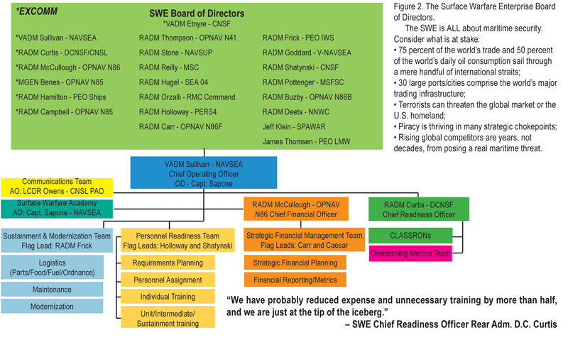 Figure 2.  The Surface Warfare Enterprise Board of Directors.