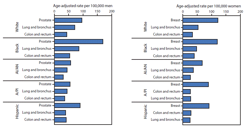 	The figure presents 10 bar charts showing the age-adjusted rate per 100,000 population for 2012 for three types of invasive cancer â€” breast, lung and bronchus, and rectum â€” by sex and race/ethnicity. Data are drawn from CDCâ€™s National Program of Cancer Registries and the National Cancer Instituteâ€™s Surveillance, Epidemiology, and End Results program.