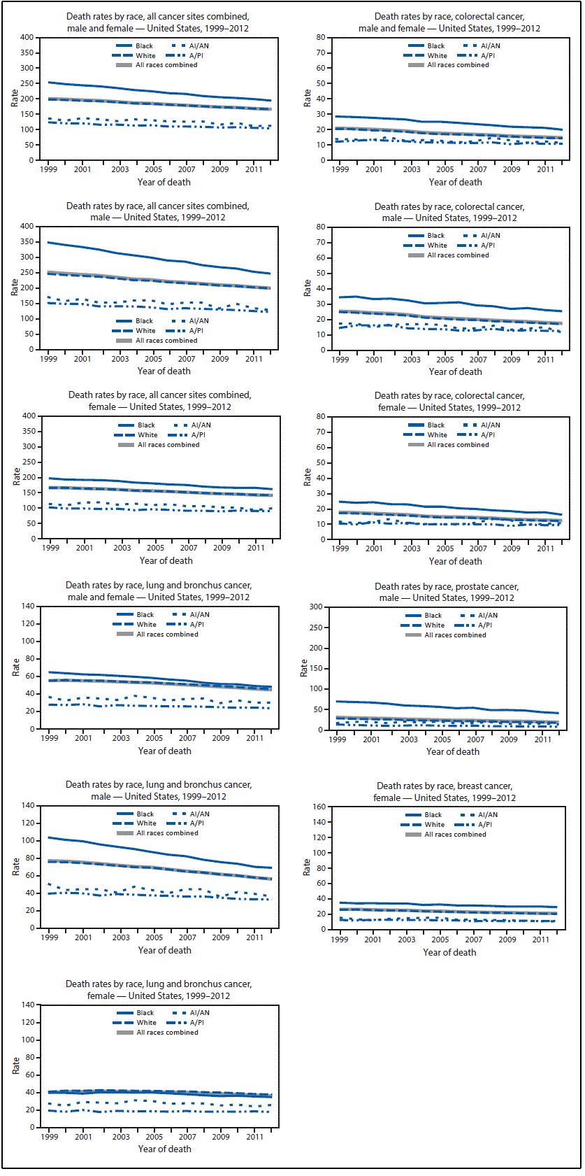 	The figure presents 11 line charts showing, by race and sex, age-adjusted death rates per 100,000 population for the United States during 1999â€“2012. Rates are shown for males and females combined and separately for each sex for all cancer sites combined, colorectal cancer, and lung and bronchus cancer, and by race for male prostate cancer and female breast cancer.