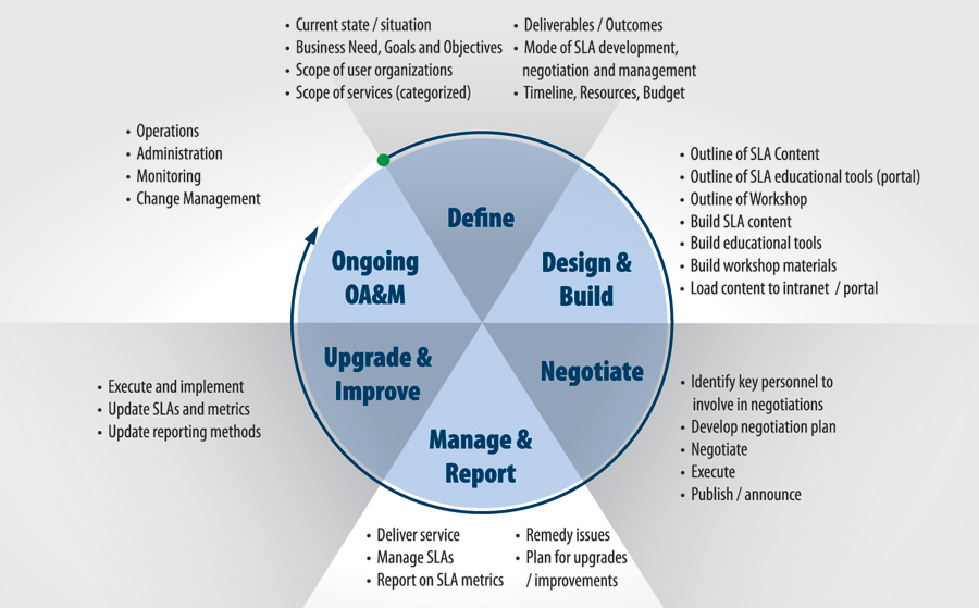 Figure 3. SLA Development Cycle.