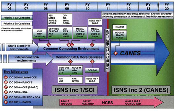 Figure 3. The timeline for CANES implementation. Navy leadership recognized that fundamental changes in the acquisition process are needed to keep the Navy aligned with DoD and commercial trends — and to provide continued support for operational forces. The CANES initiative is a significant step toward realizing this vision.