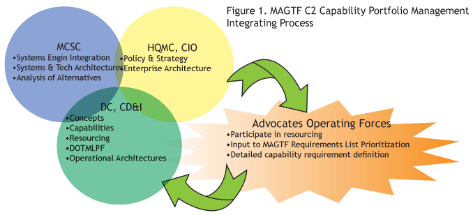 Figure 1.  MAGTF C2 Capability Portfolio Management Integrating Process