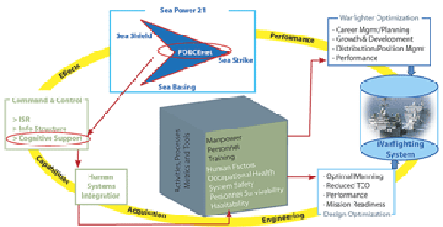 Figure 2. HSI Enterprise Architecture.  