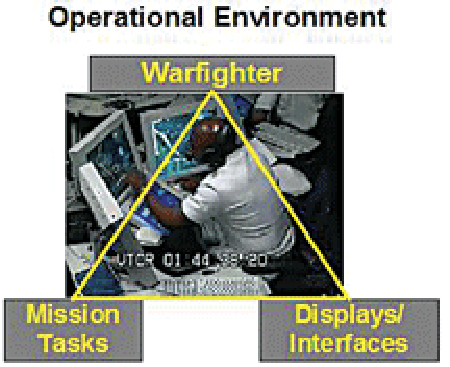 Figure 1 shows the elements of the operation environment: warfighter, mission tasks and display interfaces.