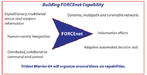 Trident Warrior 04 will organize around these six categories: expeditionary, multitiered sensor and weapond information, human-centric integration, distributed, collaborative comand and control, information effects, adaptive automated decision aids and building FORCEnet capability.