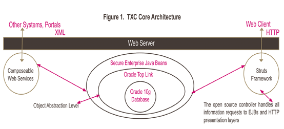 Figure 1. TXC Core Architecture