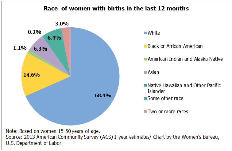 Race of women with births in the last 12 months.