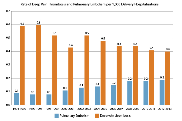 This figure shows the rate of deep vein thrombosis and pulmonary embolism per 1,000 delivery hospitalizations from 1994 through 2013. The rate of deep vein thrombosis fluctuated through the years, but overall, decreased from 0.6 in 1994 through 1995 to 0.4 in 2012 through 2013. The rate of pulmonary embolism doubled over time, from 0.1 in 1994 through 1995 to 0.2 in 2012 through 2013.
