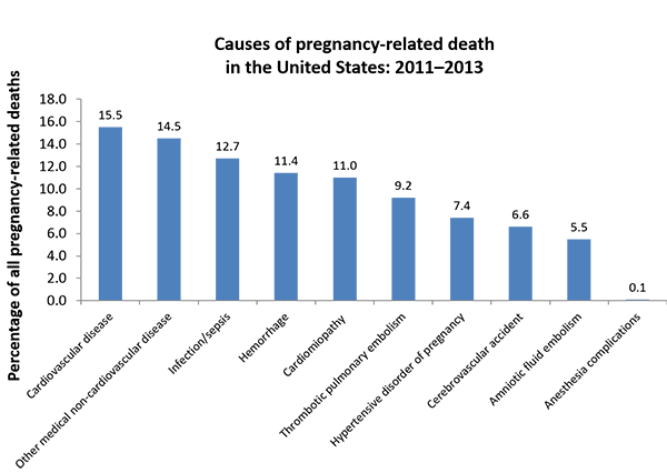 Causes of pregnancy-related death in the United States: 2011-2013. Percentage of all pregnancy-related deaths. Cardiovascular disease 15.5; Other medical non-cardiovascular disease 14.5; Infection/sepsis 12.7; Hemorrhage 11.4; Cardiomyopathy 11.0; Thrombotic pulmonary embolism 9.2; Hypertensive disorder of pregnancy 7.4; Cerebrovascular accident 6.6; Amniotic fluid embolism 5.5; Anesthesia complications 0.1.